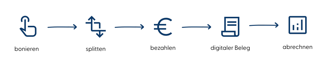 POS_Prozess Startseite